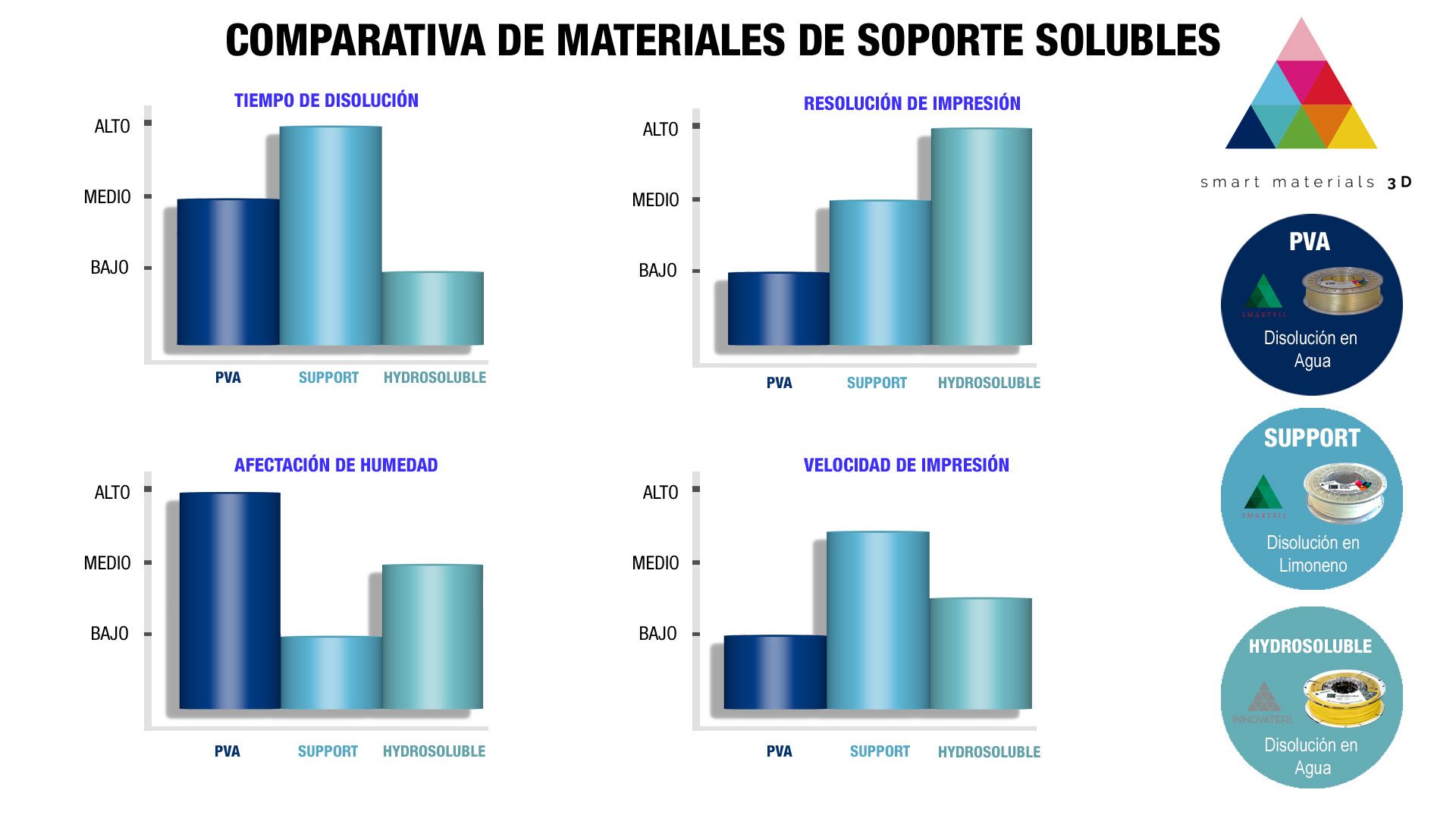 Comparativa de materiales de soporte solubles